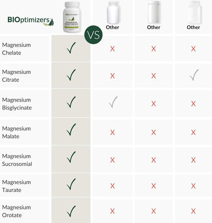 Magnesium Breakthrough Supplement 4.0 - Has 7 Forms of Magnesium: Glycinate, Malate, Citrate, and More - Natural Sleep and Brain Supplement - 90 Capsules