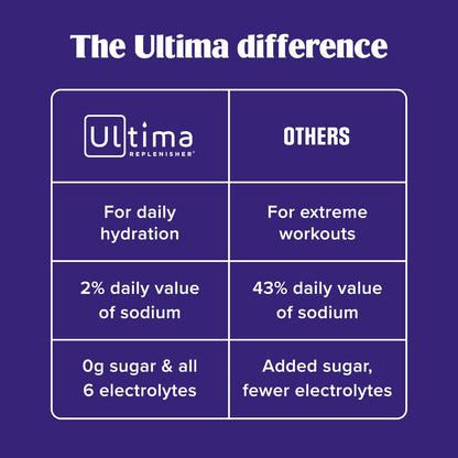 Ultima Replenisher Electrolyte Powder Drink Mix Bundle – Sugar Free – Watermelon, 90 Serving Canister and 20 Stickpacks – 6 Electrolytes and Minerals – Keto Friendly, Vegan, Non-GMO