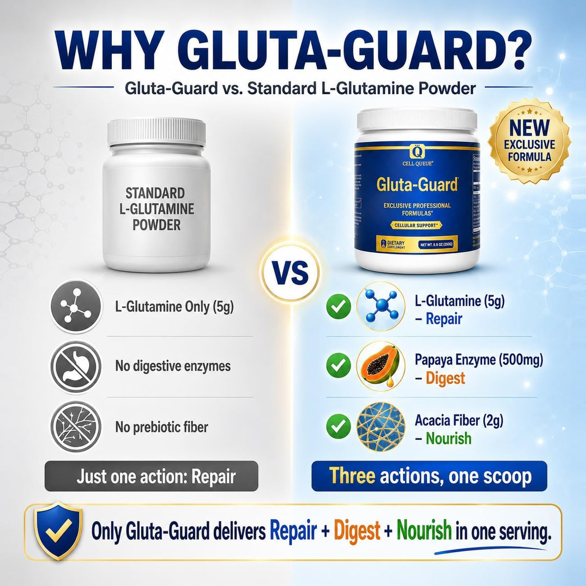 Gluta-Guard L-Glutamine Powder with Papaya Powder & Acacia Fiber | Triple-Action Gut Health & Digestive Support, Gut Lining, GI Health & Regularity, Prebiotic Fiber Supplement, 30 Servings