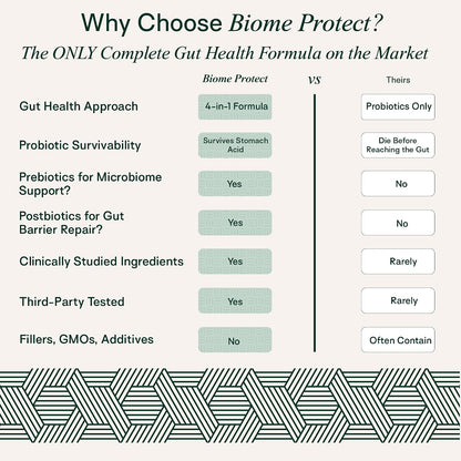 Adapt Naturals Gut & Immune Health Bundle – Biome Protect 4-in-1 Prebiotics, Probiotics, Postbiotics Supplement & Bio-Avail Multivitamin for Men & Women – 30-Day Supply