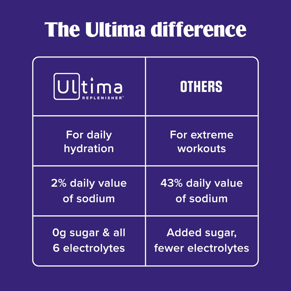 Ultima Replenisher Daily Electrolyte Powder – Original Variety Pack, 20 Stickpacks – Zero Sugar Hydration Packets with 6 Electrolytes and Minerals – Sugar Free - PrimeBioHealth - canada supplements